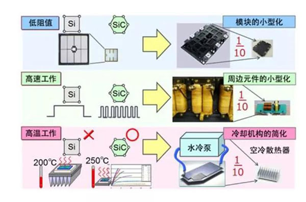 SiC 更容易實(shí)現(xiàn)模塊的小型化、更耐高溫.jpg