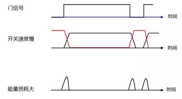 Si 功率器件開關(guān)速度慢，能量損耗大.jpg